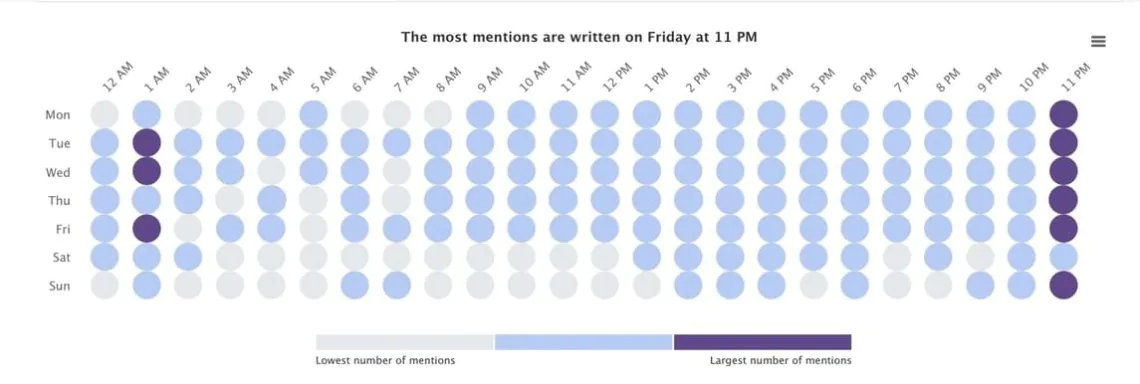 Find the pest time to post on social media
