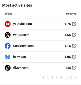 Most active sites analysis conducted by Brand24