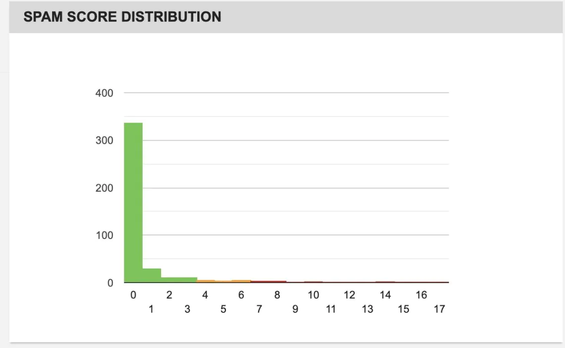 backlink checker spam score