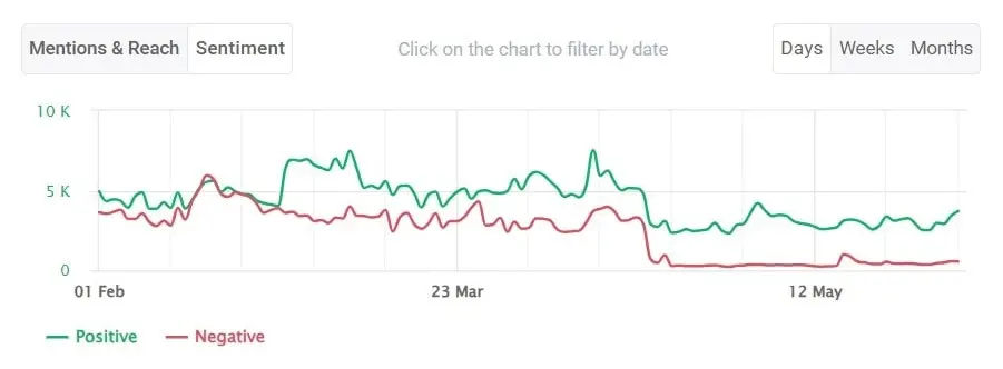 The sentiment chart of Marvel provided by Brand24, the best AI-powered tool 