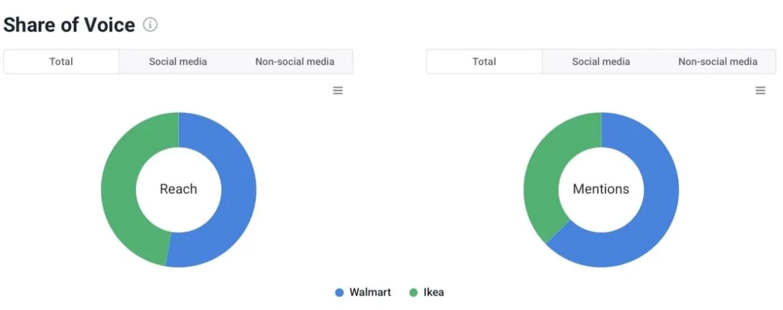 SOV comparison between Ikea and Walmart conducted by Brand24.