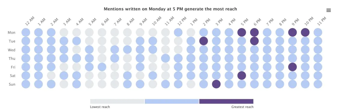 Looking for best time to post on social media? Here you will find how to do it as a PRO!