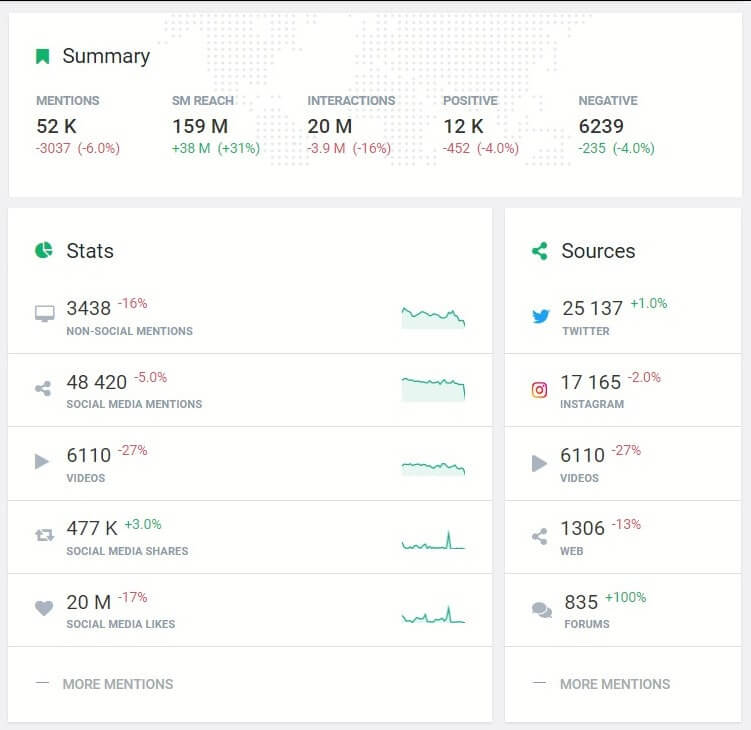 Social media engagement metrics