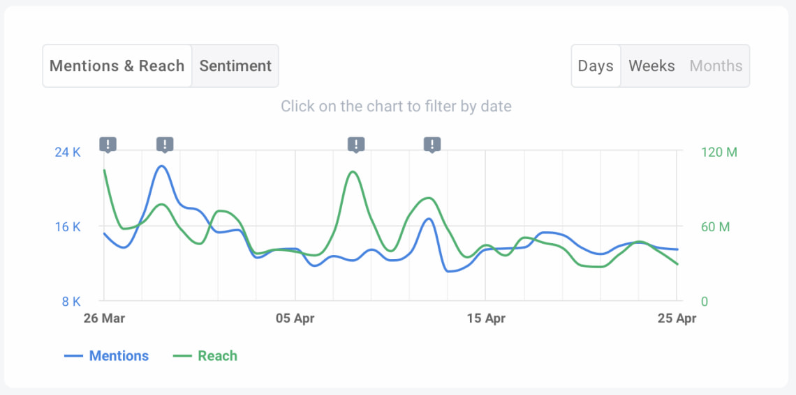 brand24 ai anomaly detector in mentions chart
