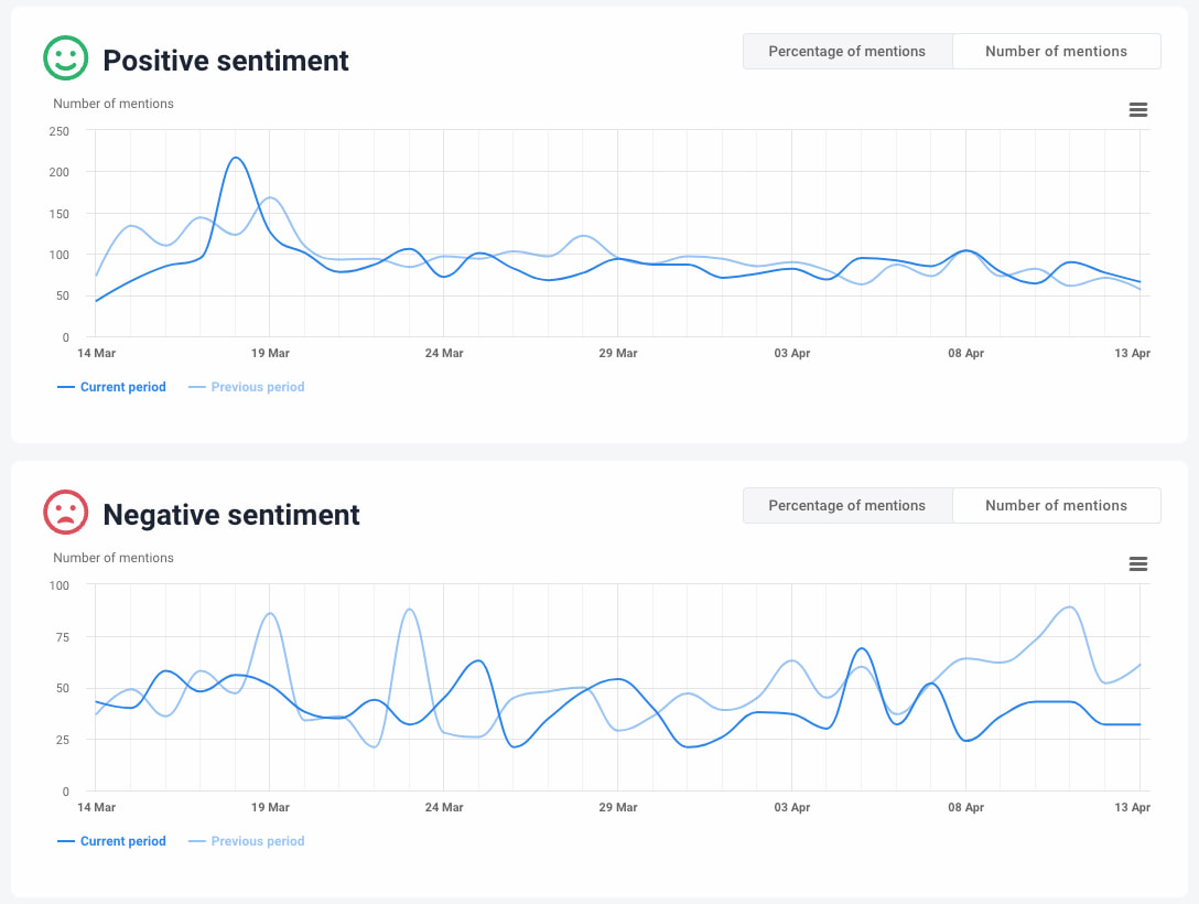 compare periods in the ai-boosted brand24 media monitoring tool