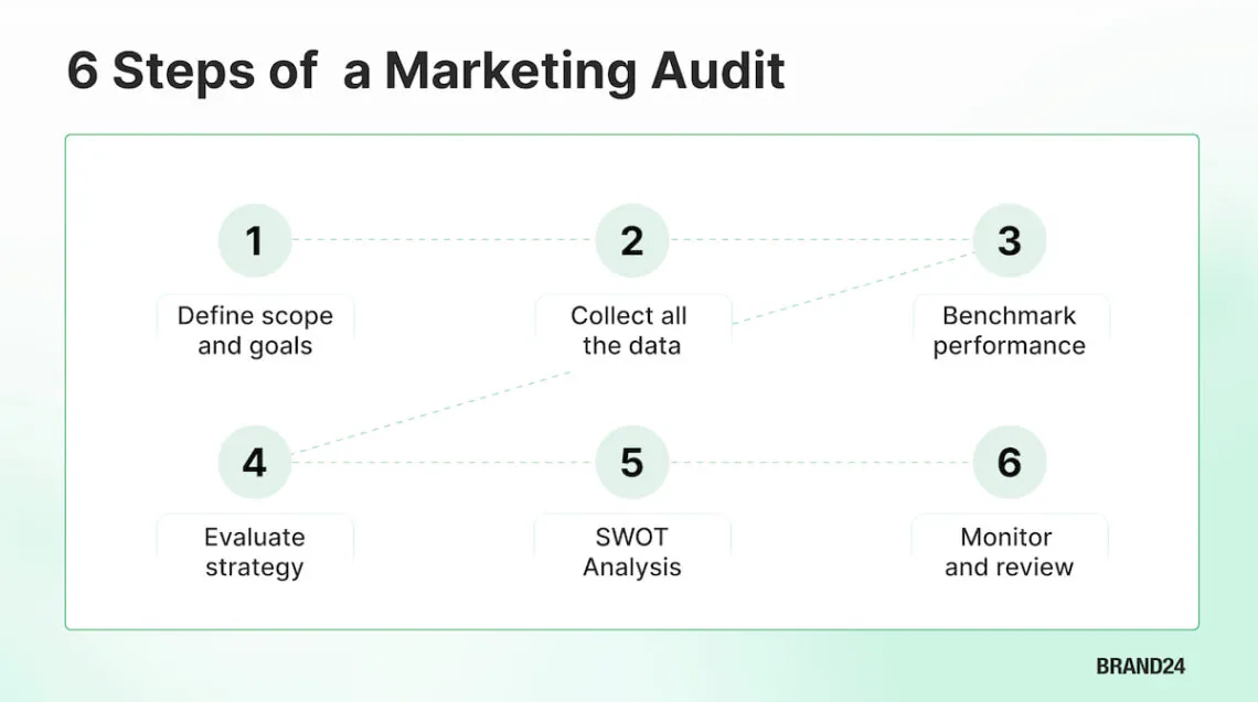 brand24 infographic on marketing audit