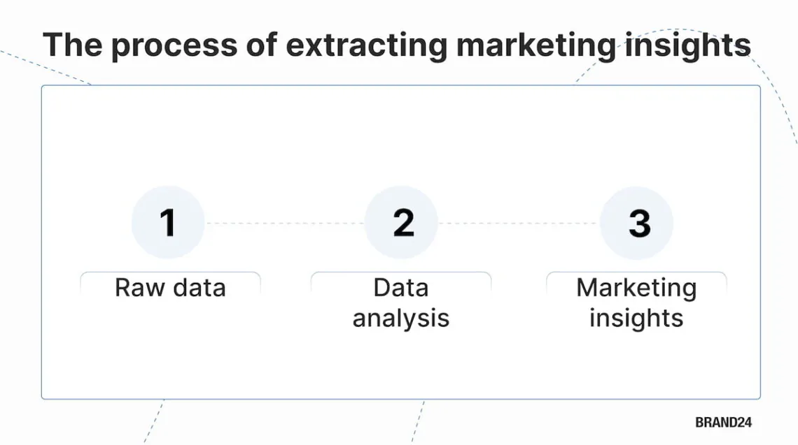 marketing insights infographic
