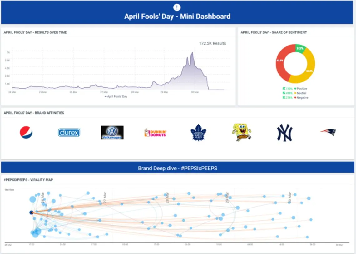 Talkwalker dashboard