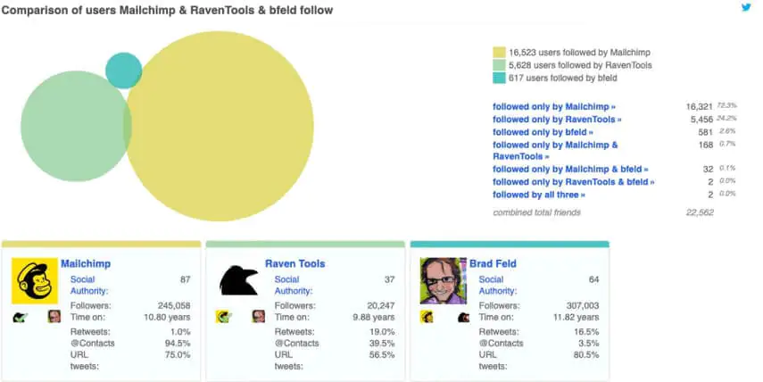 Twitonomy, a Twitter analytics tool, showing 