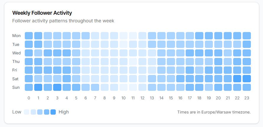 Besttimetopost.blue - weekly follower activity