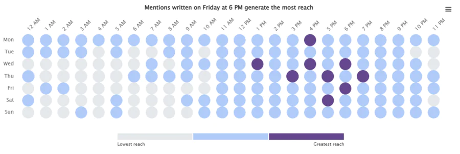 Hot Hours (Reach tab) shows when your brand mentions reach the largest number of people