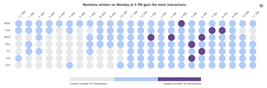 Hot Hours in Brand24 shows when Bluesky users are the most engaged and interact with your brand mentions