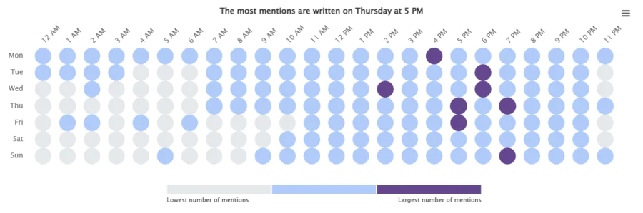 Hot Hours in Brand24 shows when your specific audience posts the most mentions on Bluesky about you