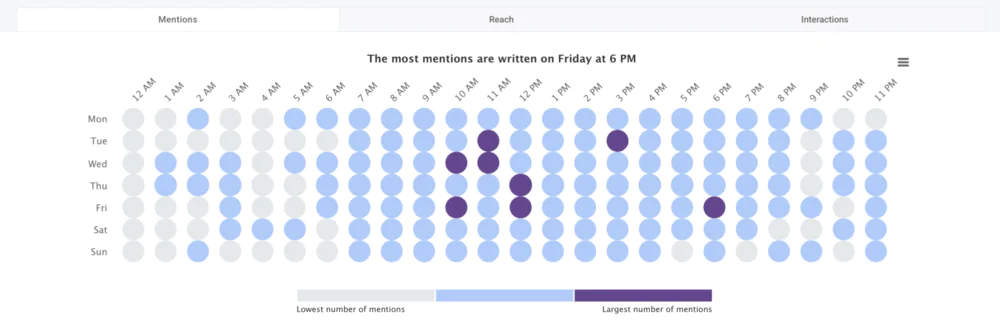 The most active times on Facebook - analysis using the Hot Hours Tab. 