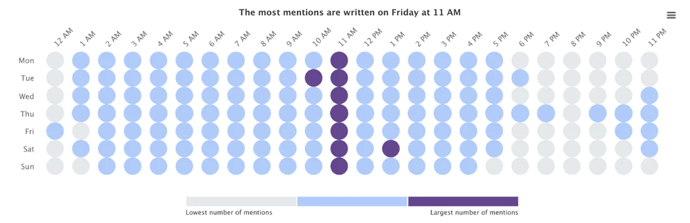 The best time to post on social media about fashion - analysis using the Hot Hours Tab. 