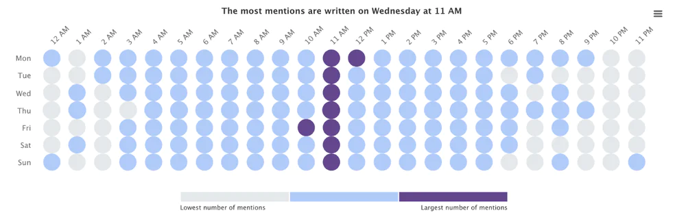 The best time to post on social media about fitness - analysis using the Hot Hours Tab. 