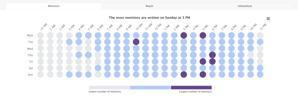 The most active times on Instagram - analysis using the Hot Hours Tab. 