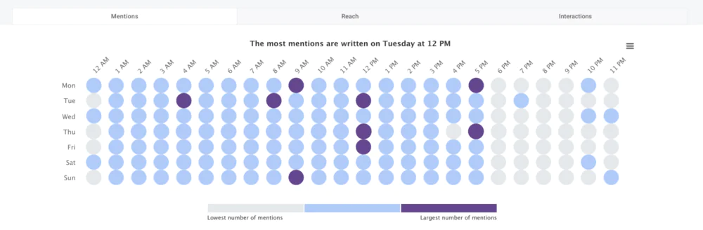 The most active times by mentions - analysis using the Hot Hours Tab. 