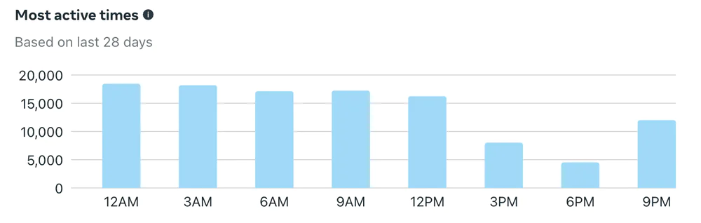 Internal analytics about active times on Instagram and Facebook.