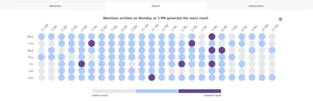 The most active times by reach - analysis using the Hot Hours Tab. 