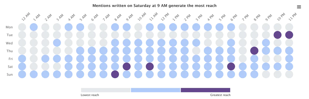The best time to post on social media about restaurants - analysis using the Hot Hours Tab. 