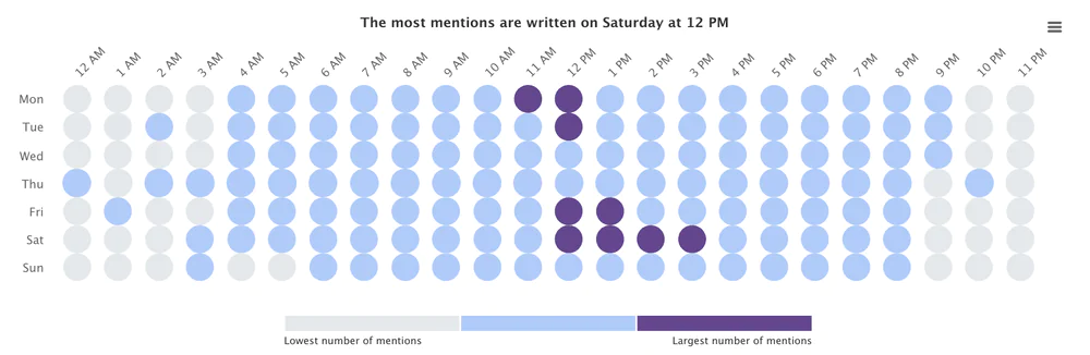 The best time to post on social media about technology - analysis using the Hot Hours Tab. 