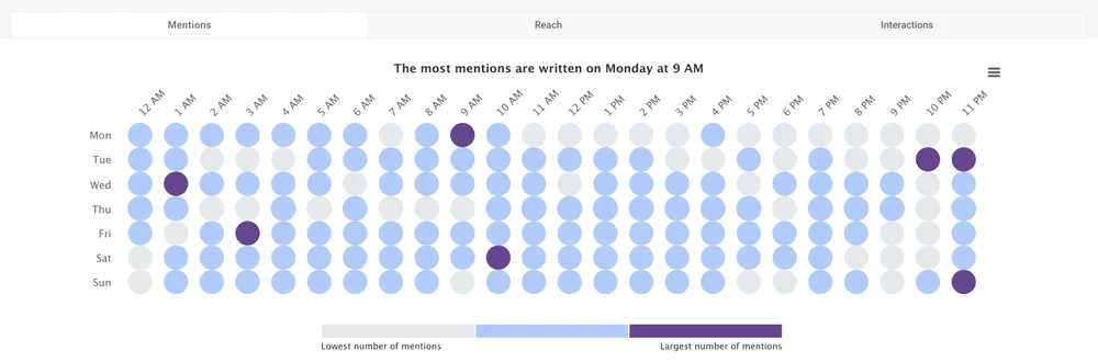 The most active times on X (Twitter) - analysis using the Hot Hours Tab. 