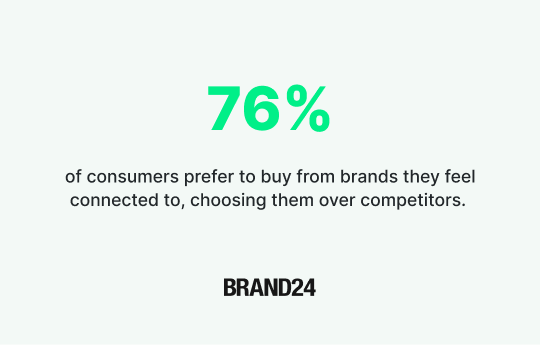 Why is brand engagement important?