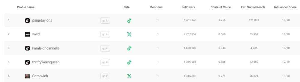 Brand24: Top influencers for Urban Outfitters