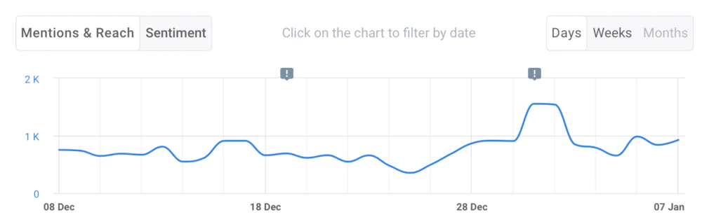 Mentions volume chart by Brand24
