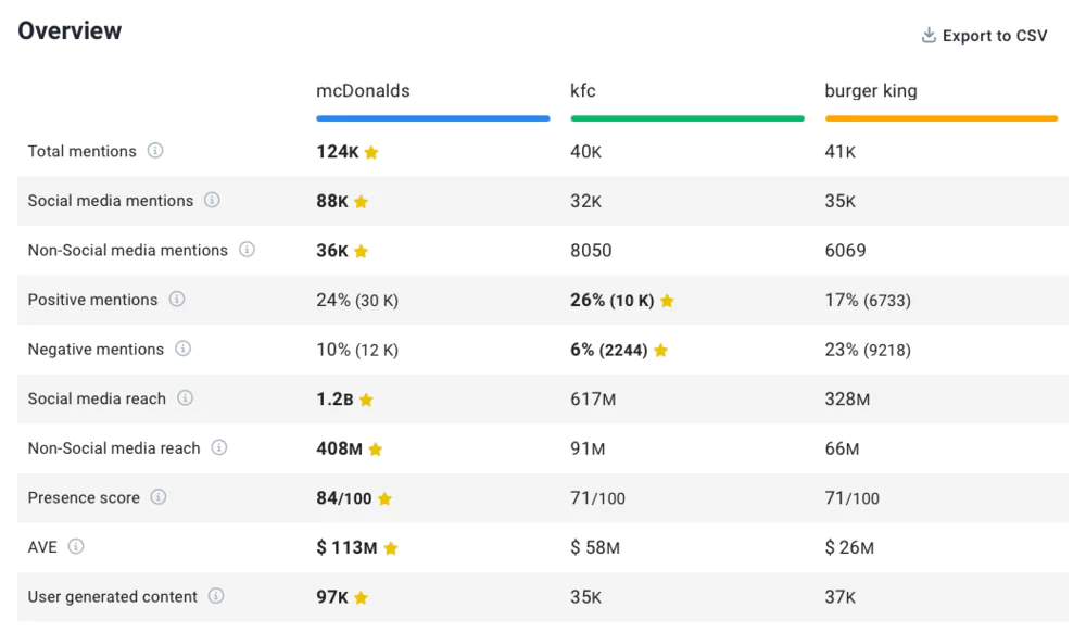 Brand24: Project Comparison: KFC, Burger King, McDonald's