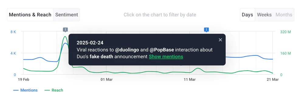 AI Events: A spike in mentions detected by Brand24, an AI-powered tool.