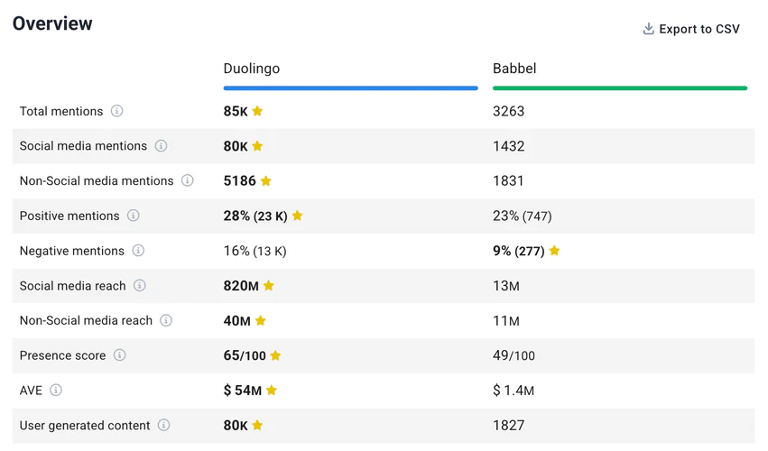 Comparison analysis by Brand24: Duolingo vs. Babbel.