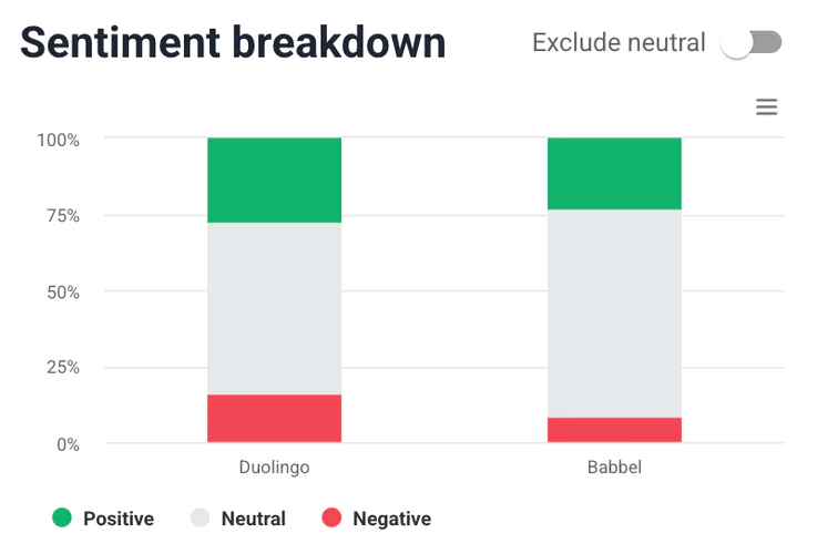 Sentiment analysis for Duolingo and Babbel by Brand24, an AI-powered tool.