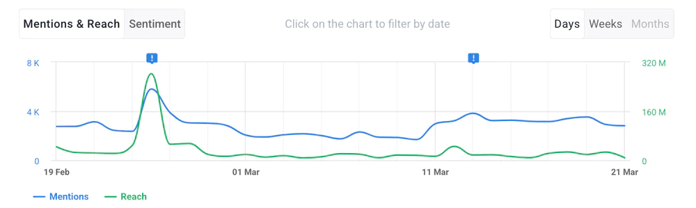 Reach and mentions over time by Brand24.