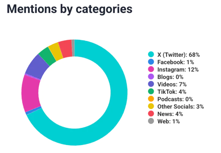 Mentions by categories: Brand24 analysis for Duolingo.
