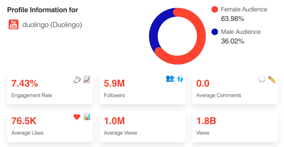 Duolingo: YouTube performance.