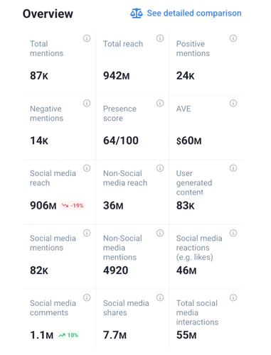 Duolingo performance over the last 30 days: Analysis by Brand24.