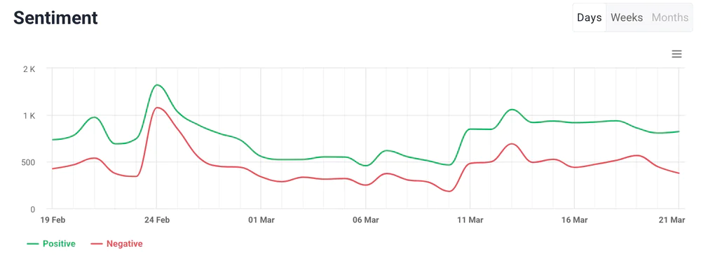 Sentiment analysis for Duolingo by Brand24, an AI-powered tool.