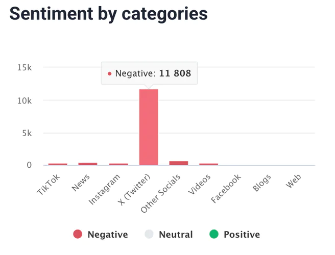 The most negative source by Brand24, an AI-powered tool.