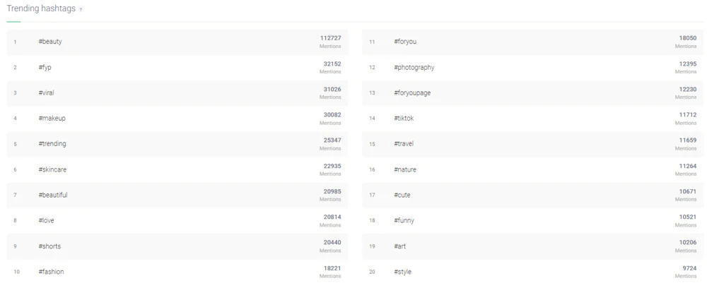 Trending hashtags in the beauty industry detected by Brand4, the best AI hashtag tracker