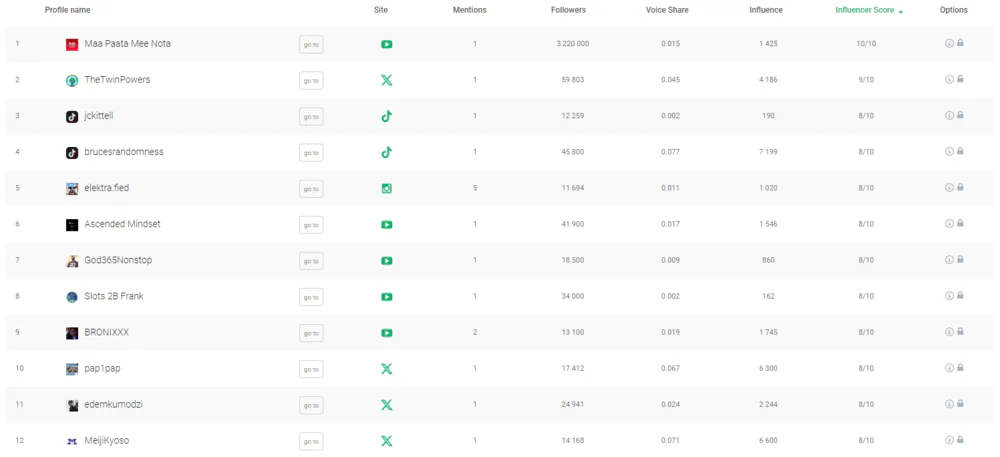 The most influential authors who used #JustDoIt provided by Brand24, the best AI hashtag tracker