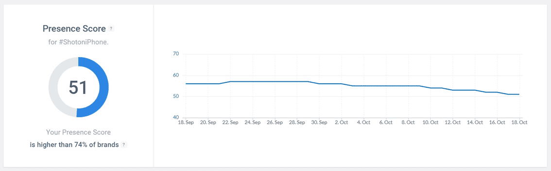 The Presence Score