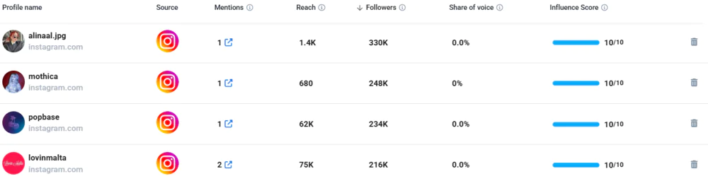 Influencers detected for Duolingo by Brand24