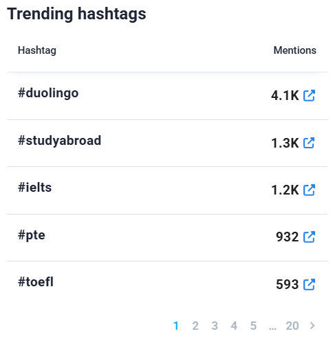 Hashtags trending on Instagram for Duolingo