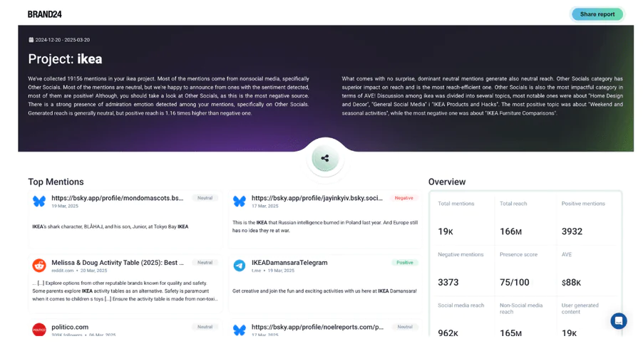 LinkedIn report template (analytics dashboard) - Ikea 