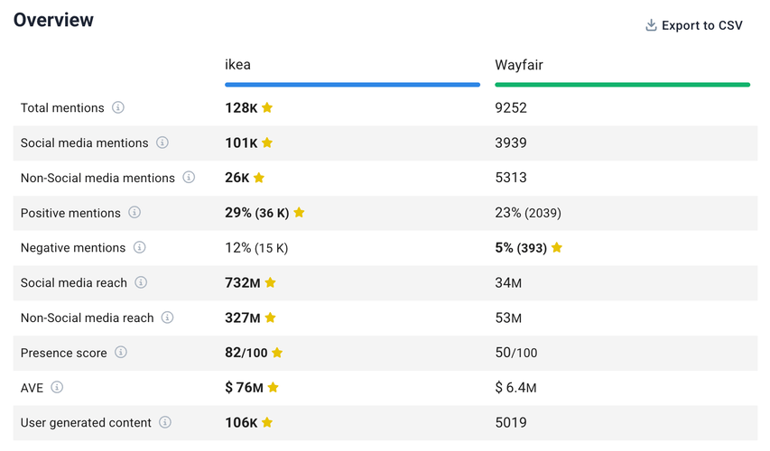 LinkedIn analytics: Benchmark against competitors - Ikea vs. Wayfair.