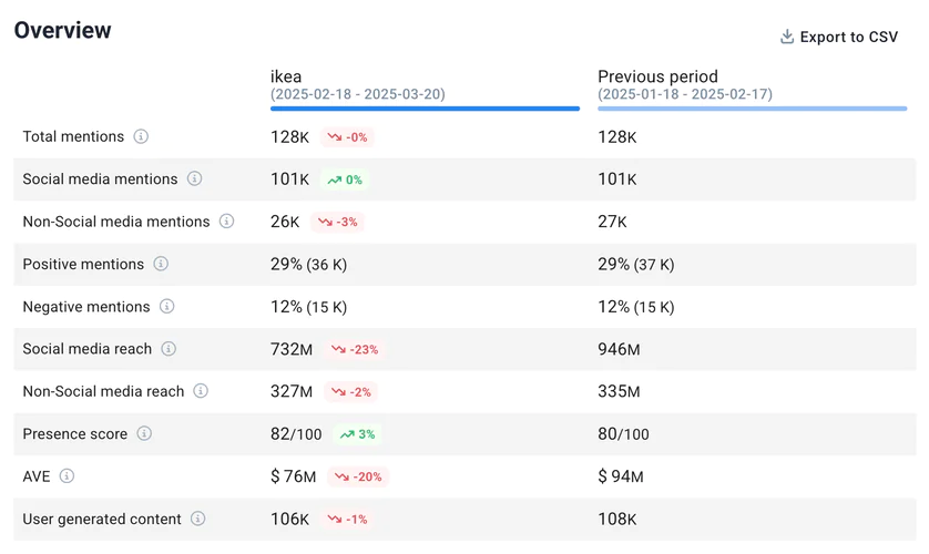 Compare periods by Brand24, an AI-powered tool: Ikea Nytillverkad analysis.