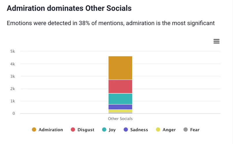Emotions analysis of Other Socials by Brand24, an aI-powered social listening tool.