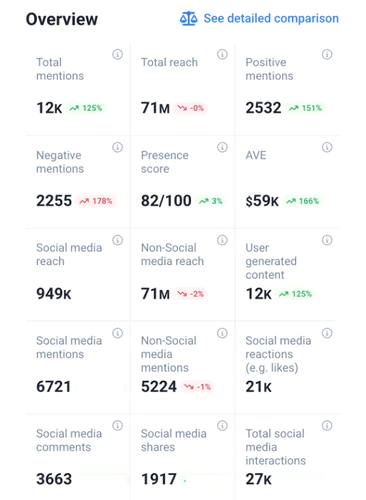 Analysis tab – overview of Ikea's Other Socials performance by Brand24, an aI-powered social listening tool.